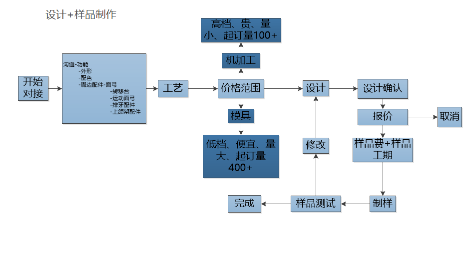 设计+样品制作.png